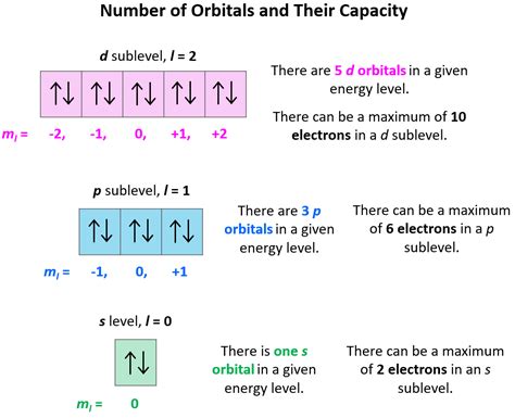 how many electrons in f orbital|Quantum numbers (video) .